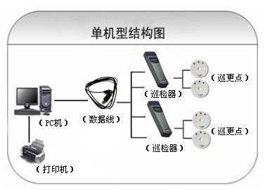 惠东县巡更系统六号